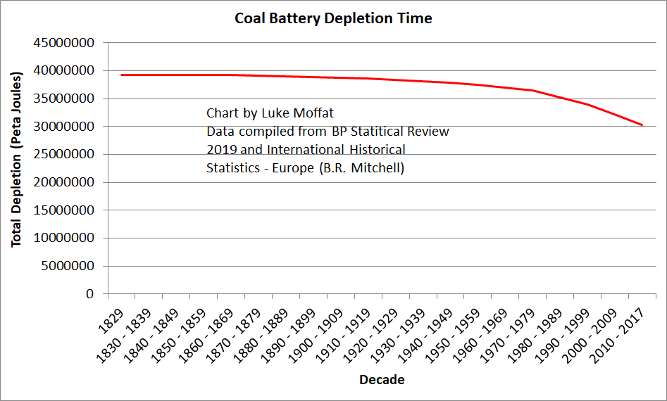 Coal Battery Depletion Time