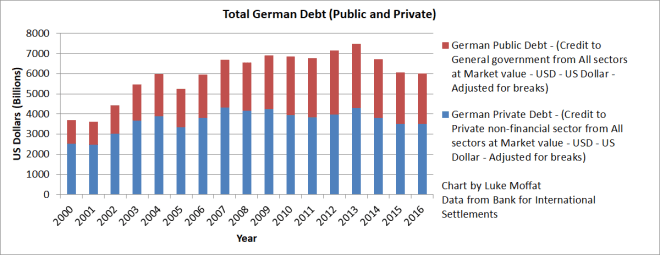 German Debt