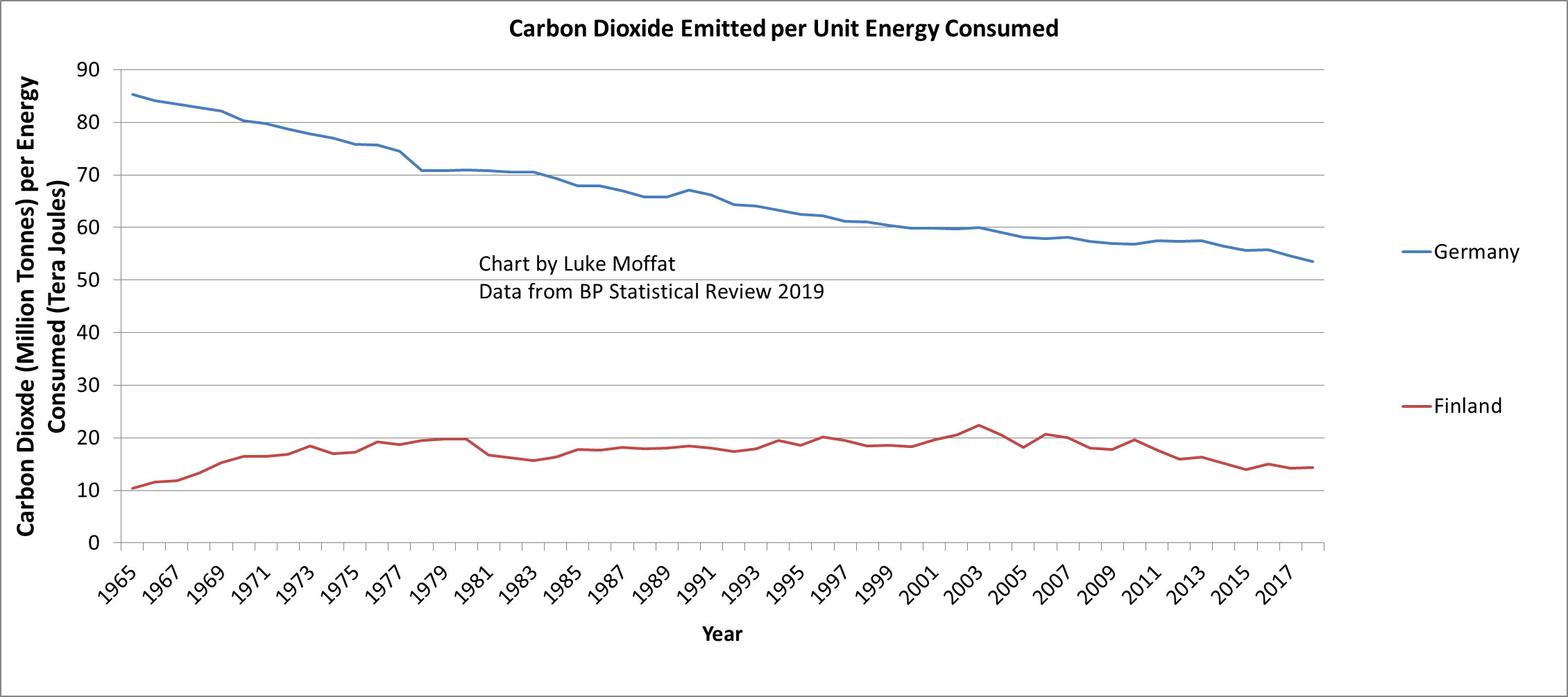 German v Finnish Battery CO2 Performance